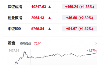 美股收盘：三大指数均涨超1% 中国金龙指数大涨3.3% 中东紧张局势